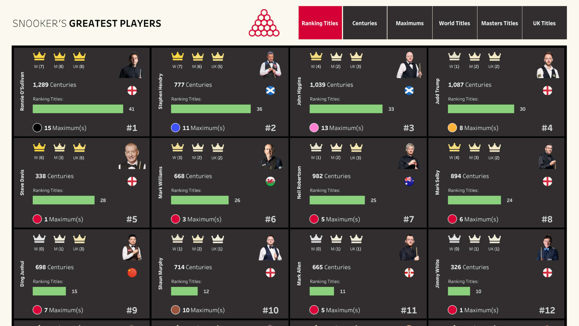 Snooker's Greatest Players