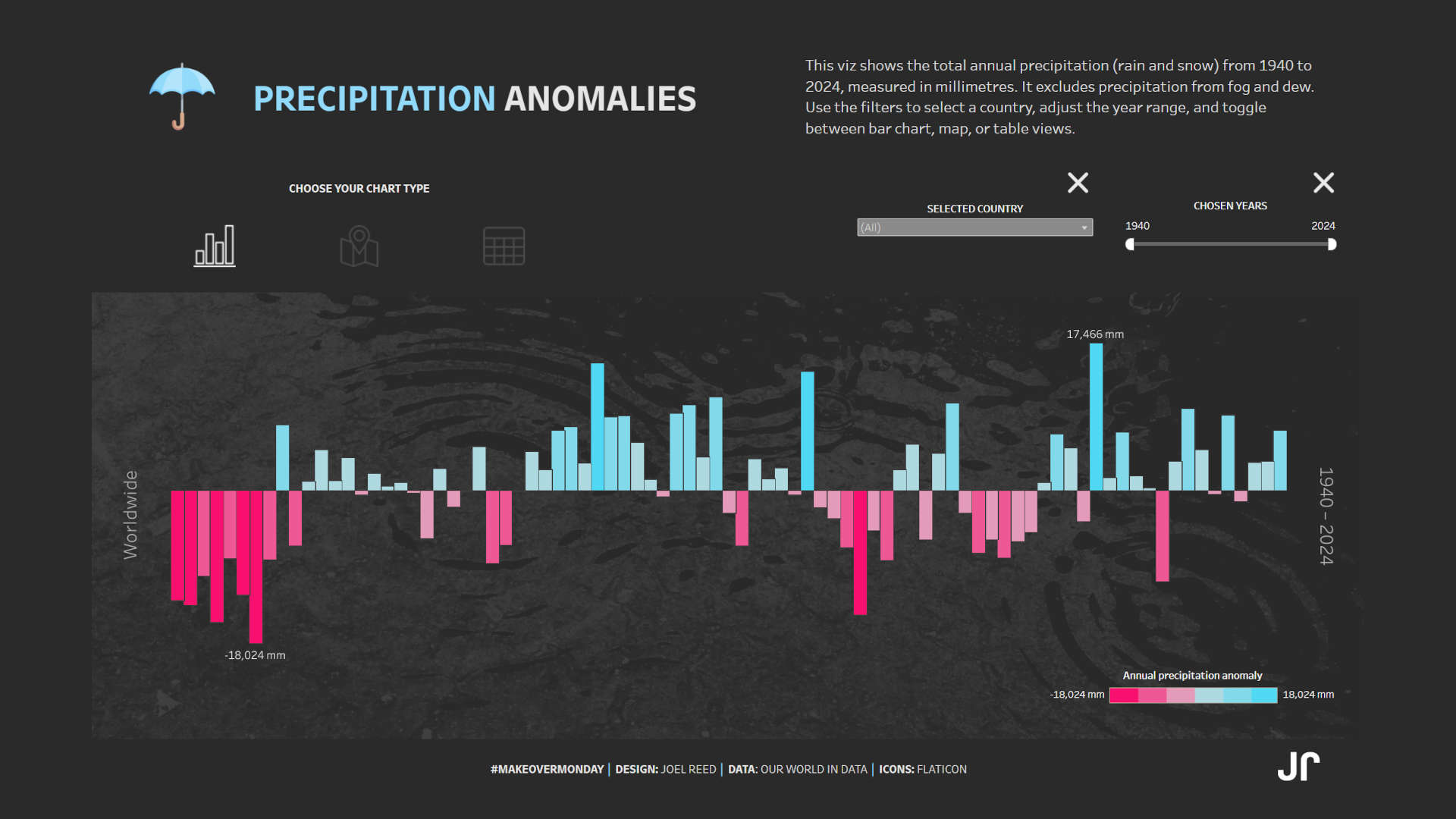 Precipitation Anomalies