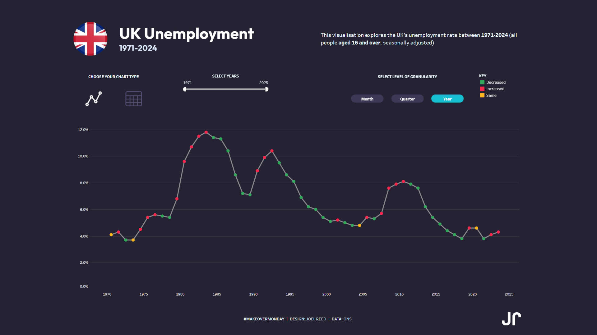 UK Unemployment